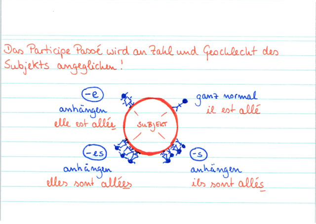 Was beachten bei passé composé mit être