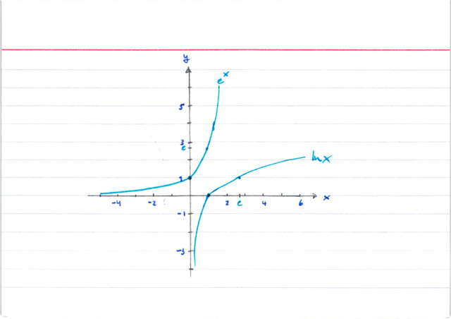 Exponential- und Logarithmusfunktion zeichnen