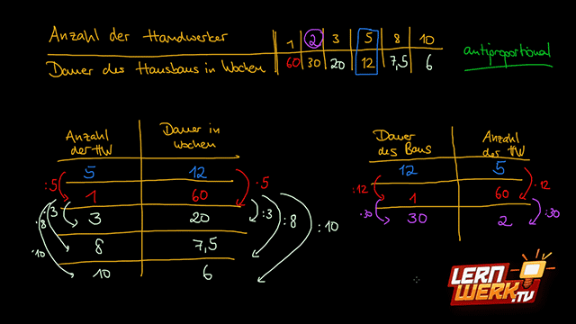 MSA 6 Proportionalitätstabelle
