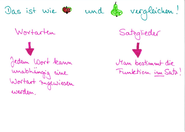 Unterschied zwischen Wortarten und Satzgliedern