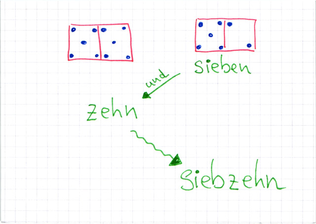 Addieren mit Punktkarte 2