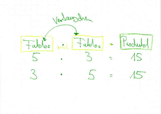 Eigenschaft der Multiplikation