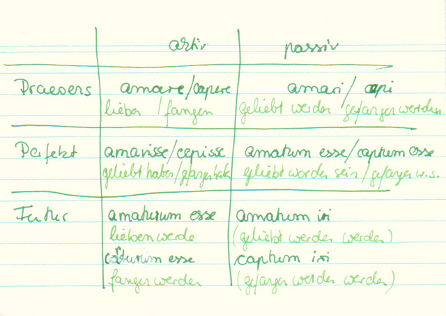 Welche Infinitive gibt es im Lateinischen?